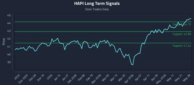 HAPI Long Term Analysis for May 28 2026
