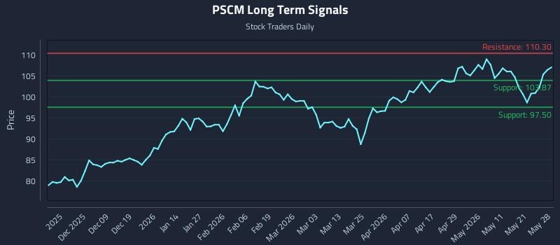 PSCM Long Term Analysis for May 28 2026 PSCM Long Term Analysis for May 28 2026