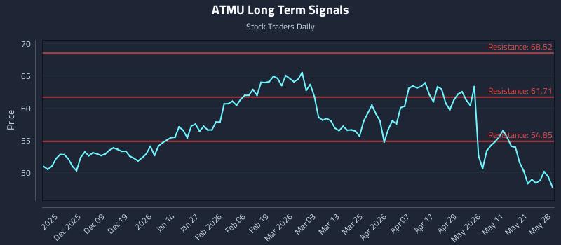 ATMU Long Term Analysis for May 28 2026