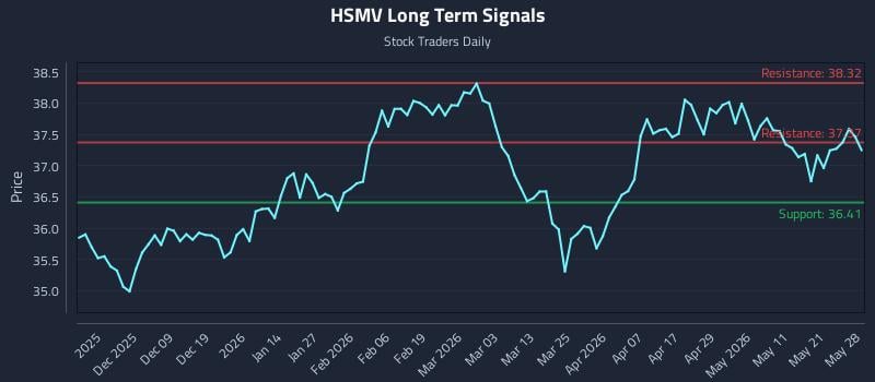 HSMV Long Term Analysis for May 28 2026