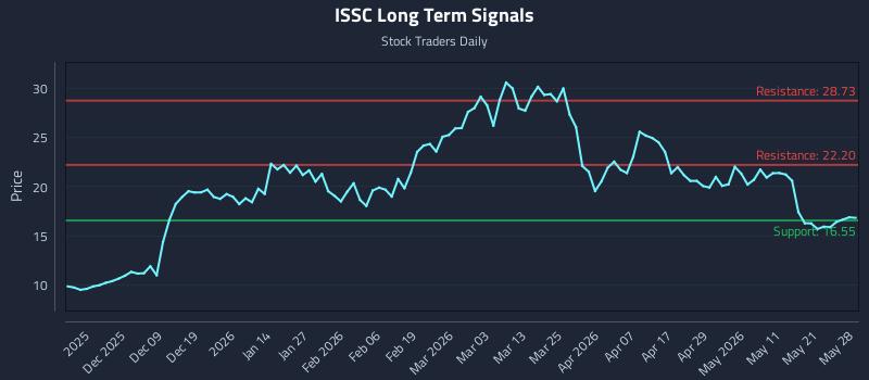 ISSC Long Term Analysis for May 28 2026