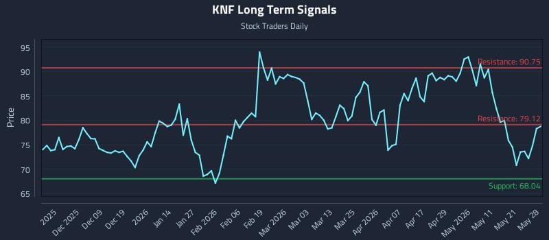 KNF Long Term Analysis for May 28 2026