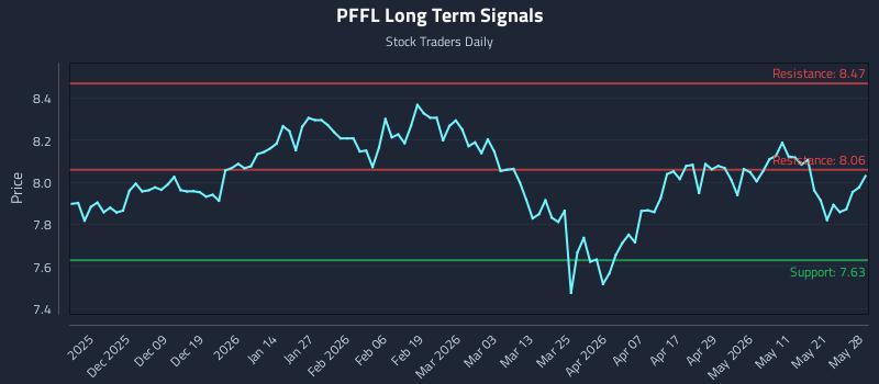 PFFL Long Term Analysis for May 28 2026