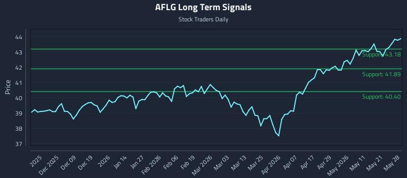 AFLG Long Term Analysis for May 28 2026