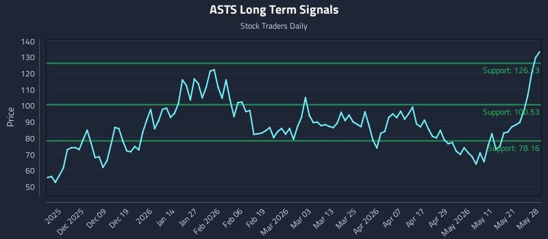ASTS Long Term Analysis for May 28 2026 ASTS Long Term Analysis for May 28 2026