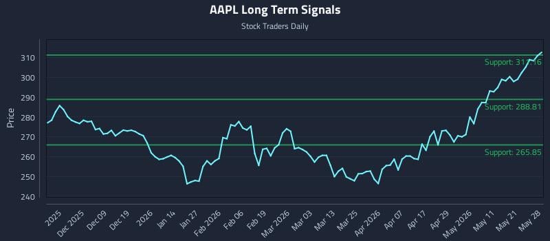 AAPL Long Term Analysis for May 28 2026 AAPL Long Term Analysis for May 28 2026
