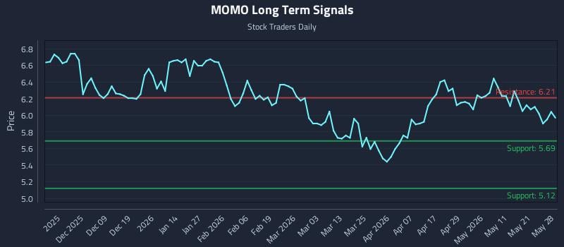 MOMO Long Term Analysis for May 28 2026