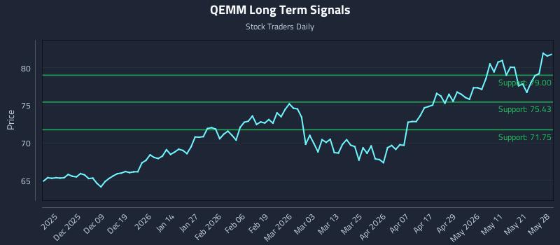 QEMM Long Term Analysis for May 28 2026 QEMM Long Term Analysis for May 28 2026