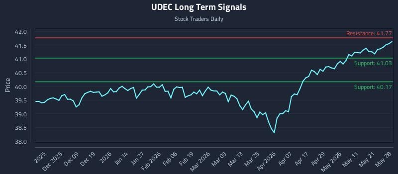 UDEC Long Term Analysis for May 28 2026