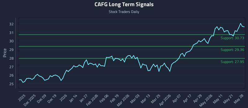 CAFG Long Term Analysis for May 28 2026
