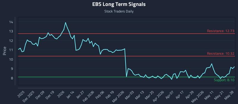 EBS Long Term Analysis for May 28 2026