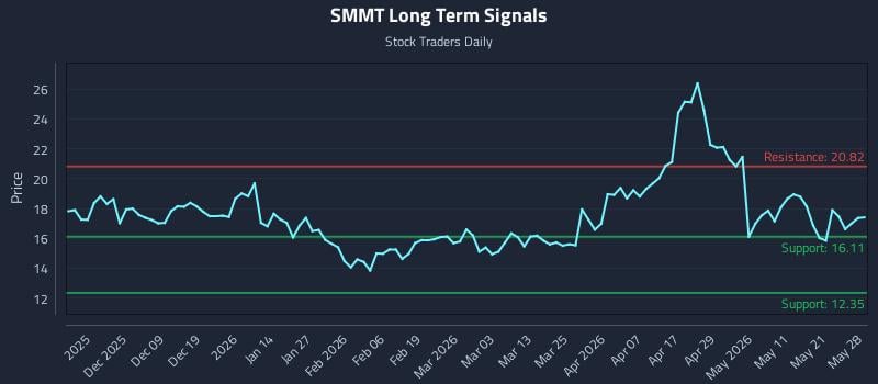 SMMT Long Term Analysis for May 28 2026 SMMT Long Term Analysis for May 28 2026