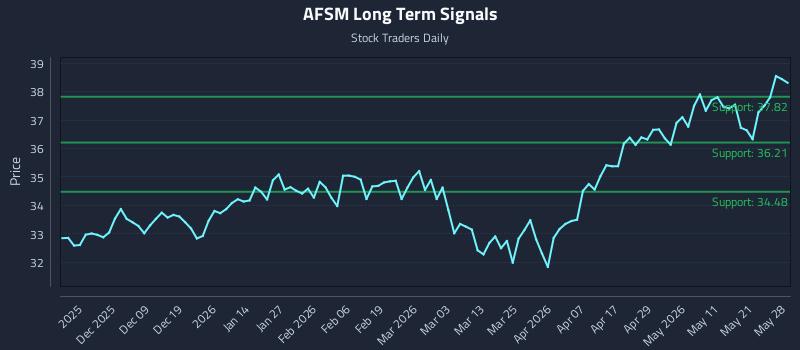 AFSM Long Term Analysis for May 28 2026