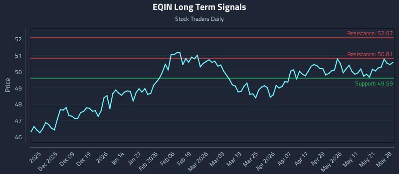 EQIN Long Term Analysis for May 28 2026 EQIN Long Term Analysis for May 28 2026