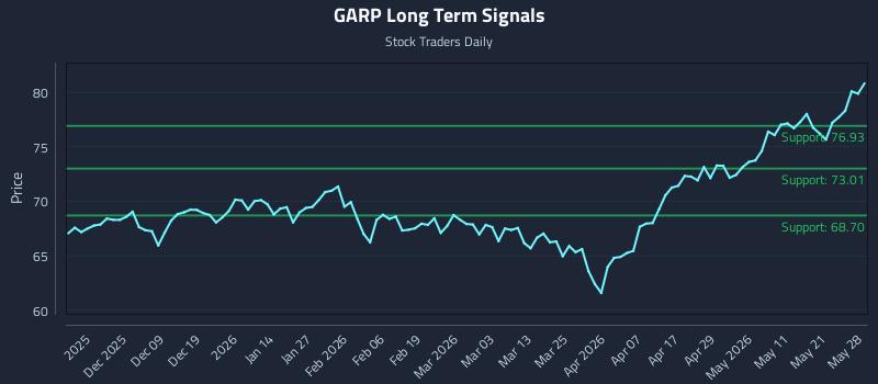 GARP Long Term Analysis for May 28 2026 GARP Long Term Analysis for May 28 2026