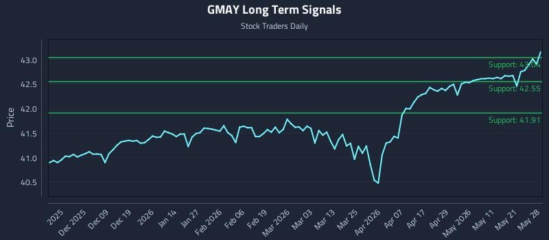 GMAY Long Term Analysis for May 28 2026 GMAY Long Term Analysis for May 28 2026