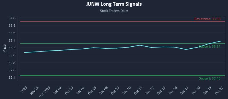 JUNW Long Term Analysis for May 28 2026