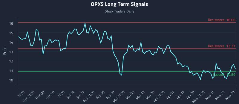 OPXS Long Term Analysis for May 28 2026