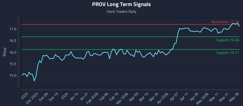 PROV Long Term Analysis for May 28 2026