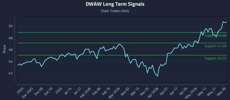 DWAW Long Term Analysis for May 28 2026 DWAW Long Term Analysis for May 28 2026