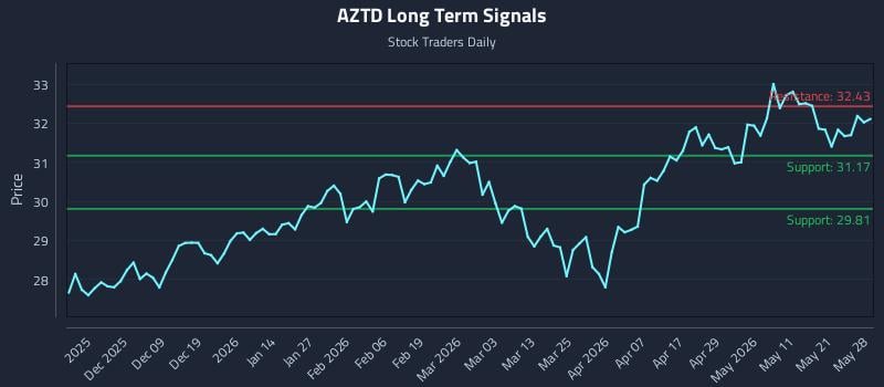AZTD Long Term Analysis for May 28 2026 AZTD Long Term Analysis for May 28 2026