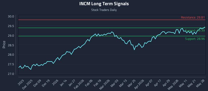 INCM Long Term Analysis for May 28 2026