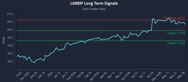 LANDP Long Term Analysis for May 28 2026