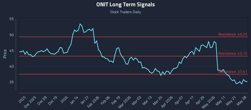 ONIT Long Term Analysis for May 28 2026 ONIT Long Term Analysis for May 28 2026