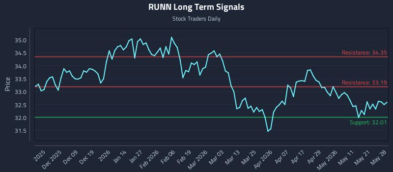 RUNN Long Term Analysis for May 28 2026 RUNN Long Term Analysis for May 28 2026