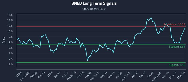 BNED Long Term Analysis for May 28 2026 BNED Long Term Analysis for May 28 2026