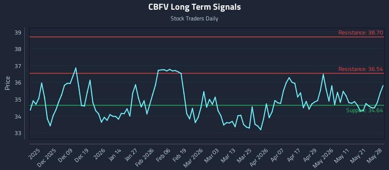 CBFV Long Term Analysis for May 28 2026 CBFV Long Term Analysis for May 28 2026