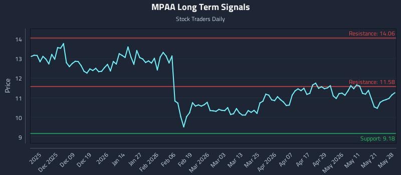 MPAA Long Term Analysis for May 28 2026 MPAA Long Term Analysis for May 28 2026