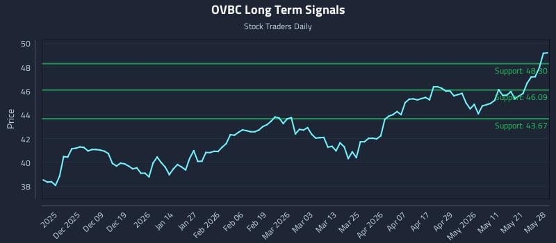 OVBC Long Term Analysis for May 28 2026 OVBC Long Term Analysis for May 28 2026