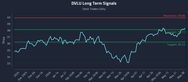 DVLU Long Term Analysis for May 28 2026 DVLU Long Term Analysis for May 28 2026