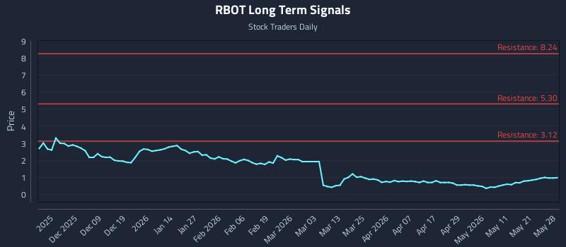 RBOT Long Term Analysis for May 28 2026 RBOT Long Term Analysis for May 28 2026