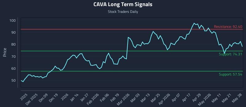 CAVA Long Term Analysis for May 28 2026