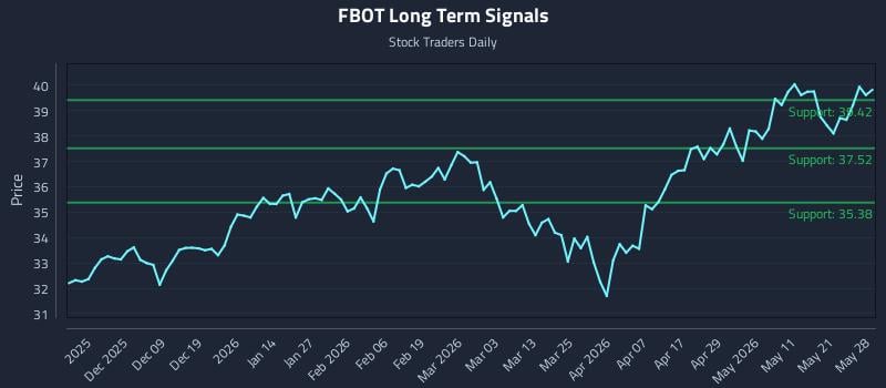 FBOT Long Term Analysis for May 28 2026 FBOT Long Term Analysis for May 28 2026