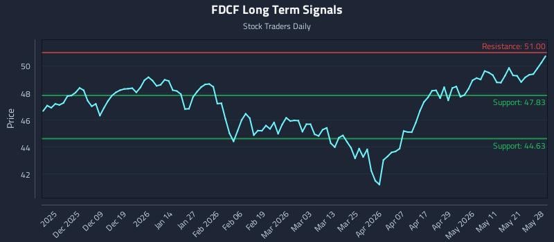 FDCF Long Term Analysis for May 28 2026 FDCF Long Term Analysis for May 28 2026