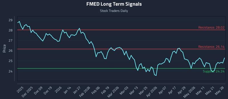 FMED Long Term Analysis for May 28 2026