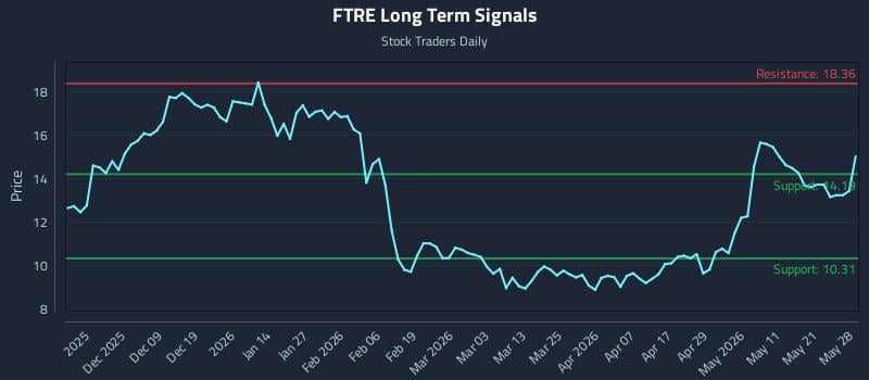 FTRE Long Term Analysis for May 28 2026