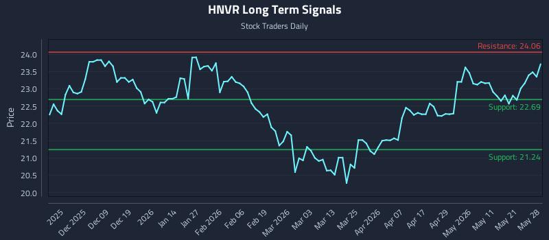 HNVR Long Term Analysis for May 28 2026 HNVR Long Term Analysis for May 28 2026