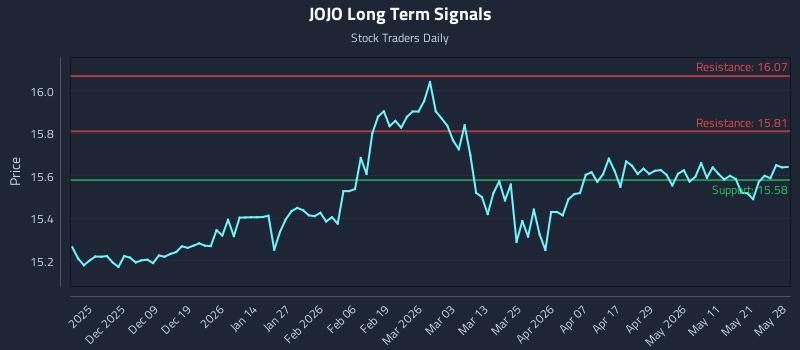 JOJO Long Term Analysis for May 28 2026