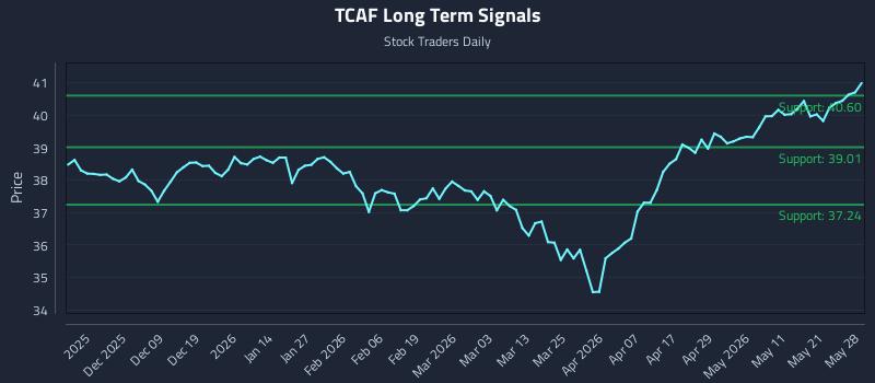 TCAF Long Term Analysis for May 28 2026 TCAF Long Term Analysis for May 28 2026
