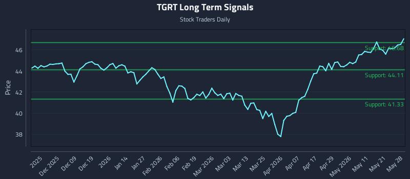 TGRT Long Term Analysis for May 28 2026 TGRT Long Term Analysis for May 28 2026