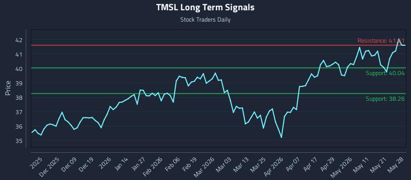 TMSL Long Term Analysis for May 28 2026 TMSL Long Term Analysis for May 28 2026