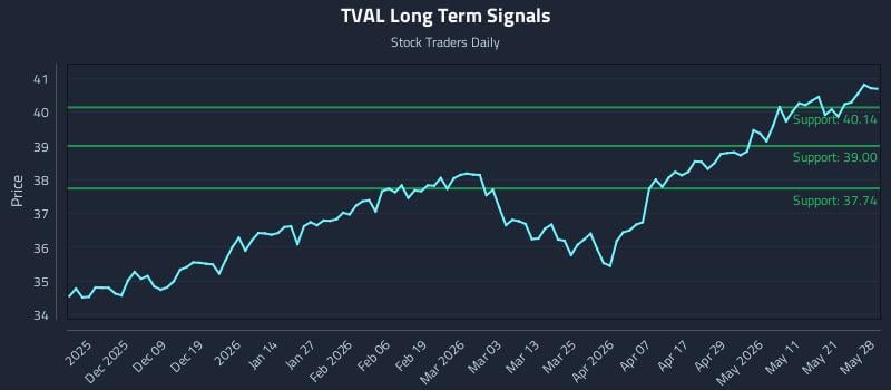 TVAL Long Term Analysis for May 28 2026