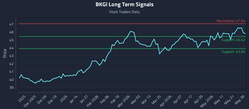 BKGI Long Term Analysis for May 28 2026 BKGI Long Term Analysis for May 28 2026