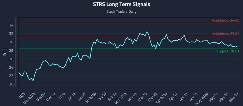 STRS Long Term Analysis for May 28 2026 STRS Long Term Analysis for May 28 2026