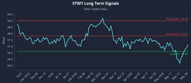 XTWY Long Term Analysis for May 28 2026 XTWY Long Term Analysis for May 28 2026