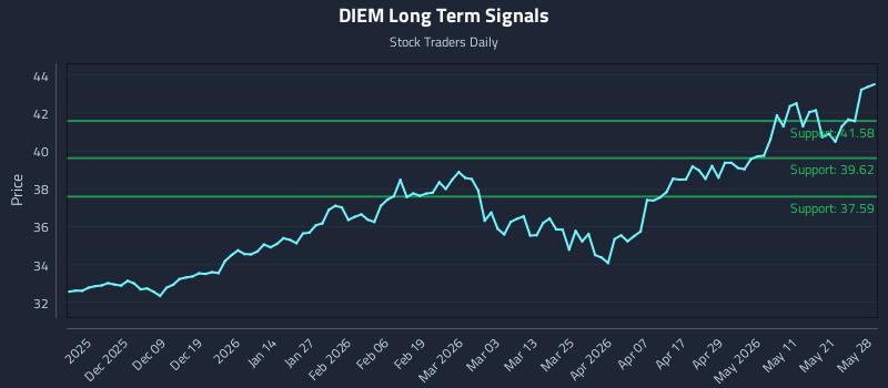 DIEM Long Term Analysis for May 28 2026 DIEM Long Term Analysis for May 28 2026